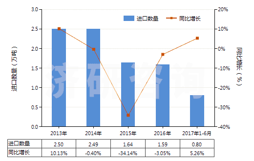 2013-2017年6月中國(guó)其他寬度≤20cm的自粘塑料板片等(包括膜,箔,帶,扁條及其他扁平形狀材料,成卷的)(HS39191099)進(jìn)口量及增速統(tǒng)計(jì)
